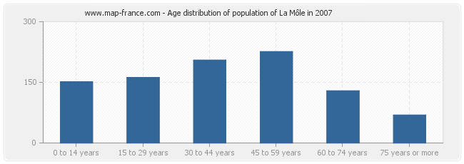 Age distribution of population of La Môle in 2007